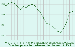 Courbe de la pression atmosphrique pour Nancy - Ochey (54)