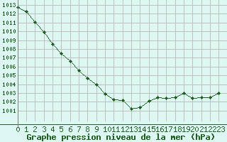 Courbe de la pression atmosphrique pour Saint-Georges-d