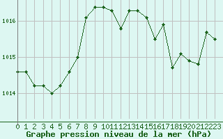 Courbe de la pression atmosphrique pour Cap Pertusato (2A)