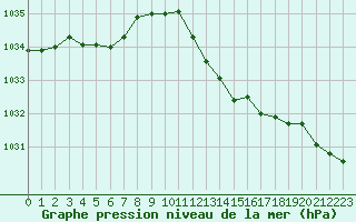 Courbe de la pression atmosphrique pour Ile du Levant (83)