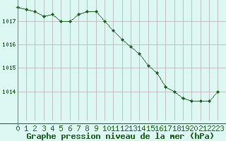 Courbe de la pression atmosphrique pour Angers-Beaucouz (49)