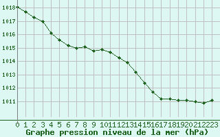 Courbe de la pression atmosphrique pour Berson (33)