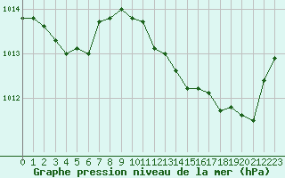 Courbe de la pression atmosphrique pour Perpignan (66)