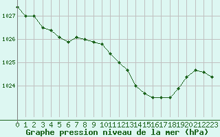 Courbe de la pression atmosphrique pour Grimentz (Sw)