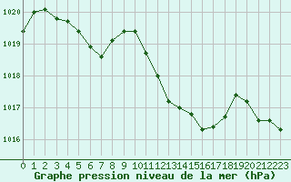 Courbe de la pression atmosphrique pour Sallanches (74)