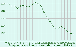 Courbe de la pression atmosphrique pour Guiche (64)