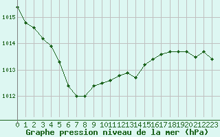 Courbe de la pression atmosphrique pour Lannion (22)