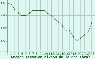 Courbe de la pression atmosphrique pour Souprosse (40)