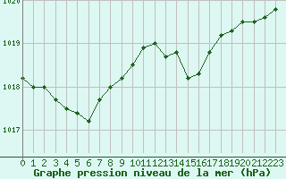 Courbe de la pression atmosphrique pour Ile du Levant (83)