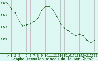 Courbe de la pression atmosphrique pour Biarritz (64)