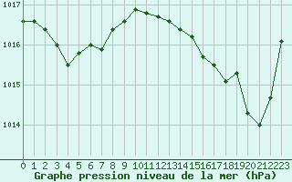 Courbe de la pression atmosphrique pour Perpignan Moulin  Vent (66)