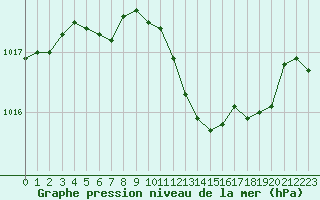 Courbe de la pression atmosphrique pour Recoubeau (26)