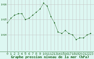 Courbe de la pression atmosphrique pour Avord (18)