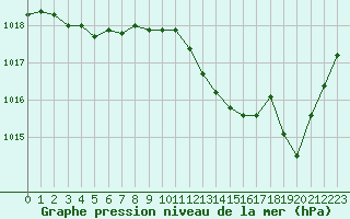 Courbe de la pression atmosphrique pour Dijon / Longvic (21)