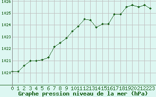 Courbe de la pression atmosphrique pour Saint-Brieuc (22)