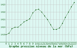 Courbe de la pression atmosphrique pour Sisteron (04)