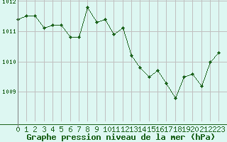 Courbe de la pression atmosphrique pour Ile du Levant (83)