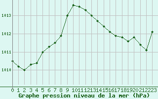 Courbe de la pression atmosphrique pour Pointe de Socoa (64)