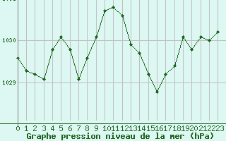 Courbe de la pression atmosphrique pour Ajaccio - Campo dell
