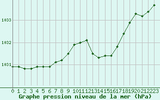 Courbe de la pression atmosphrique pour Brest (29)