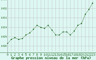 Courbe de la pression atmosphrique pour Besanon (25)