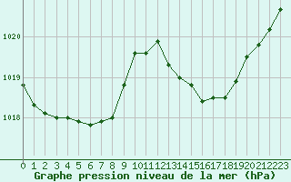 Courbe de la pression atmosphrique pour Frontenay (79)