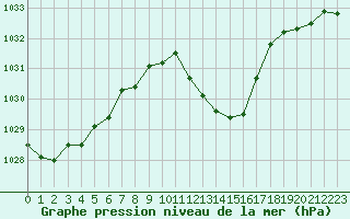 Courbe de la pression atmosphrique pour Tarbes (65)