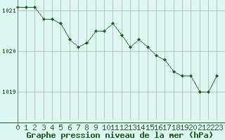 Courbe de la pression atmosphrique pour Dunkerque (59)