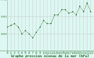 Courbe de la pression atmosphrique pour Metz-Nancy-Lorraine (57)