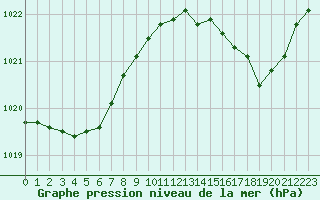 Courbe de la pression atmosphrique pour Anglars St-Flix(12)