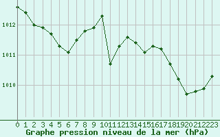 Courbe de la pression atmosphrique pour Pointe de Chemoulin (44)