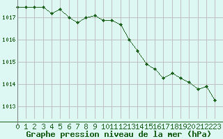 Courbe de la pression atmosphrique pour Herhet (Be)