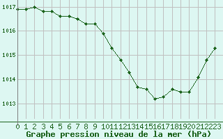 Courbe de la pression atmosphrique pour Sallanches (74)