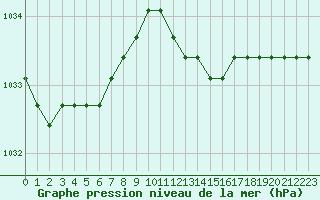 Courbe de la pression atmosphrique pour Plussin (42)