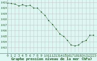 Courbe de la pression atmosphrique pour Thoiras (30)