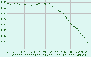 Courbe de la pression atmosphrique pour Lanvoc (29)