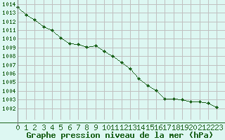 Courbe de la pression atmosphrique pour Grimentz (Sw)