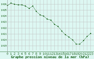 Courbe de la pression atmosphrique pour Rodez (12)