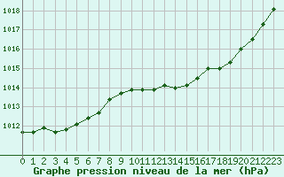 Courbe de la pression atmosphrique pour Guret (23)