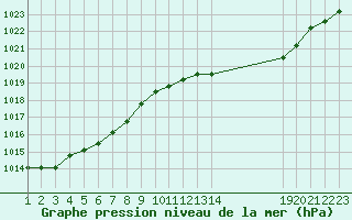 Courbe de la pression atmosphrique pour Boulaide (Lux)