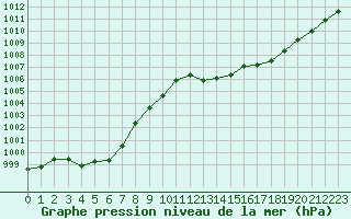 Courbe de la pression atmosphrique pour Belfort-Dorans (90)