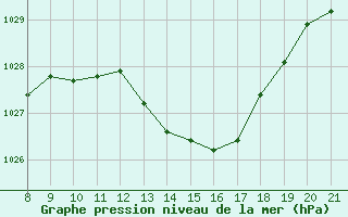 Courbe de la pression atmosphrique pour Trets (13)