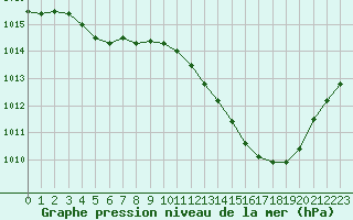 Courbe de la pression atmosphrique pour Aniane (34)