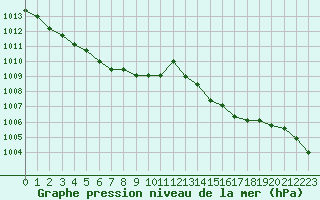 Courbe de la pression atmosphrique pour Nmes - Courbessac (30)