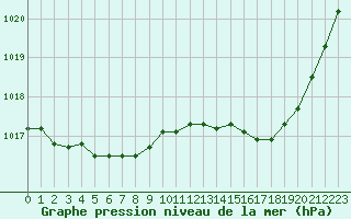 Courbe de la pression atmosphrique pour Landivisiau (29)