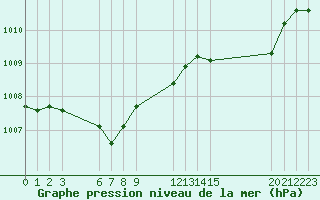 Courbe de la pression atmosphrique pour Saint-Haon (43)