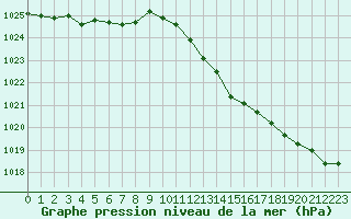 Courbe de la pression atmosphrique pour Hohrod (68)