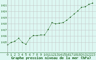 Courbe de la pression atmosphrique pour Saint-Nazaire-d