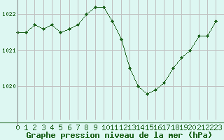 Courbe de la pression atmosphrique pour Ambrieu (01)