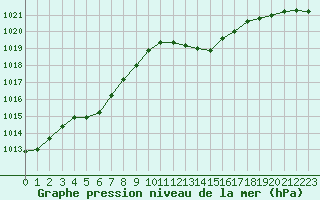 Courbe de la pression atmosphrique pour Bridel (Lu)